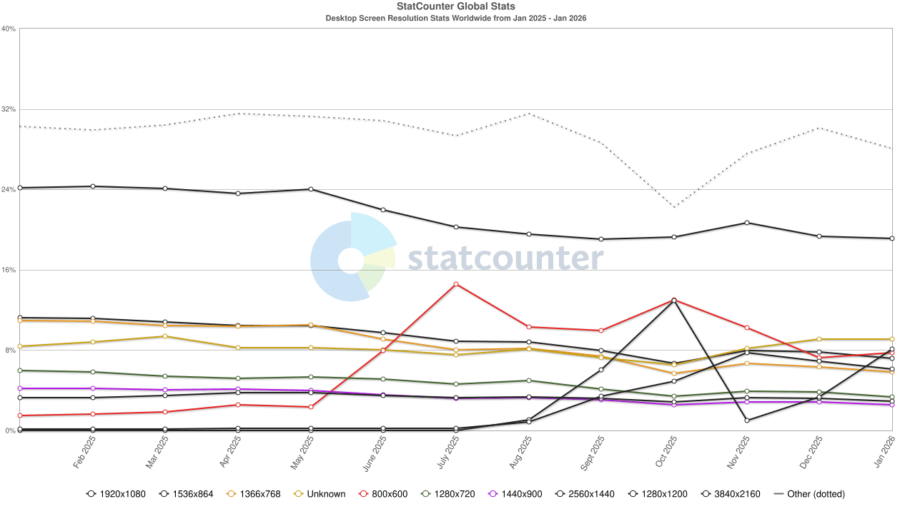 Global screen resolution distribution